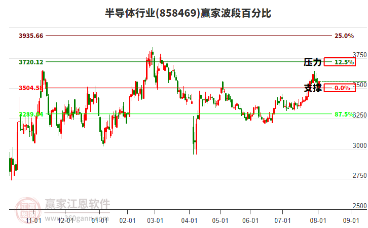 半導(dǎo)體行業(yè)贏家波段百分比工具 半導(dǎo)體行業(yè)贏家波段百分比工具