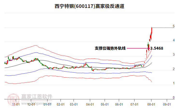 600117西寧特鋼贏家極反通道工具 600117西寧特鋼贏家極反通道工具