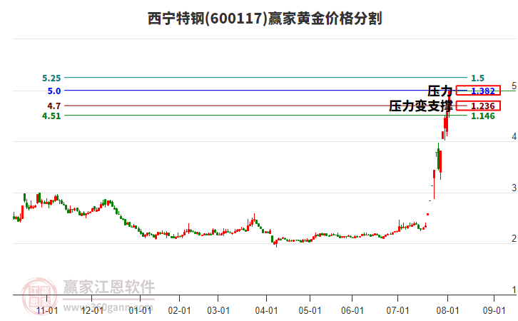 600117西寧特鋼黃金價(jià)格分割工具