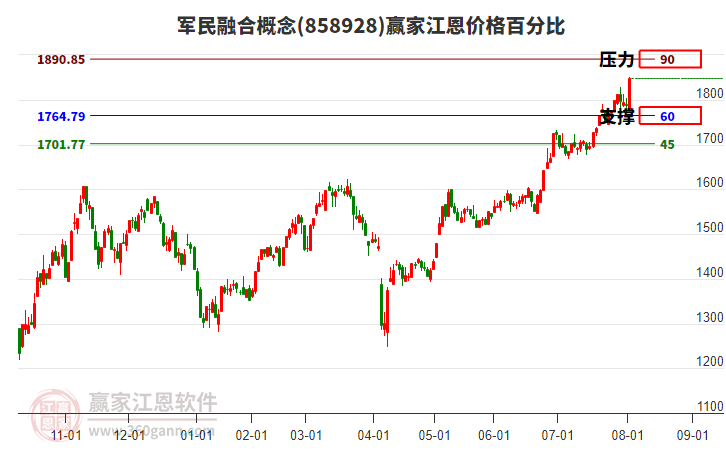 軍民融合概念江恩價格百分比工具 軍民融合概念江恩價格百分比工具