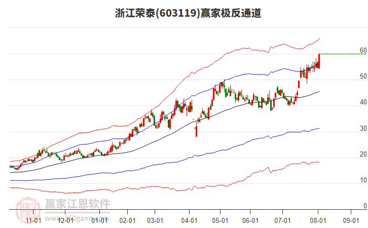 603119浙江榮泰贏家極反通道工具