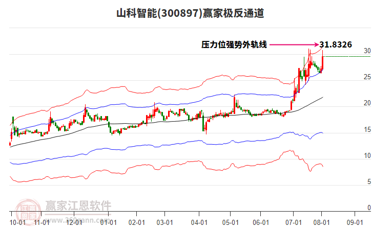 300897山科智能贏家極反通道工具 300897山科智能贏家極反通道工具