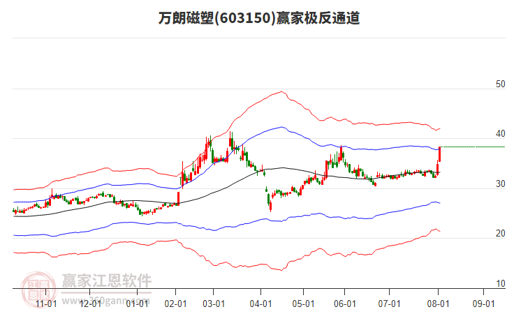 603150萬朗磁塑贏家極反通道工具 603150萬朗磁塑贏家極反通道工具