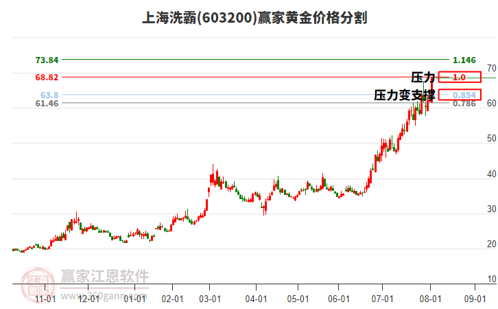 603200上海洗霸黃金價格分割工具 603200上海洗霸黃金價格分割工具