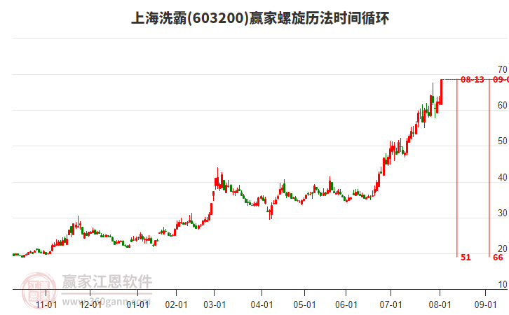 603200上海洗霸螺旋歷法時間循環(huán)工具 603200上海洗霸螺旋歷法時間循環(huán)工具
