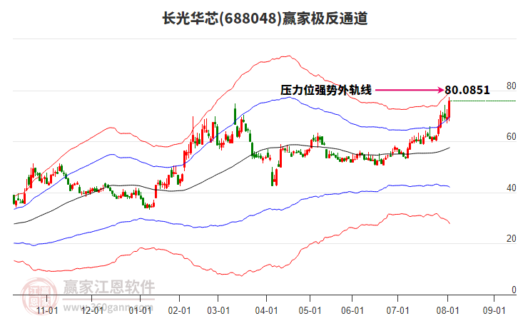 688048長光華芯贏家極反通道工具