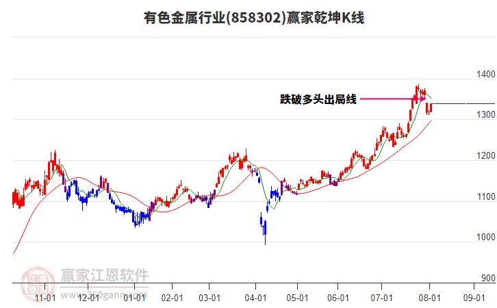 858302有色金屬贏家乾坤K線工具