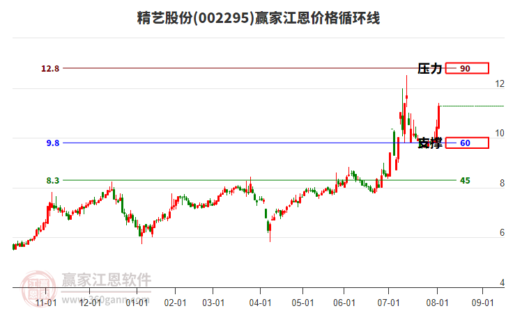 002295精藝股份江恩價格循環(huán)線工具