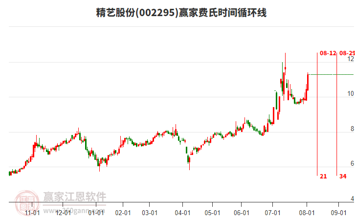 002295精藝股份費(fèi)氏時間循環(huán)線工具