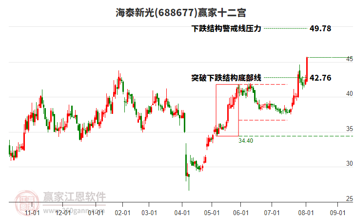 688677海泰新光贏家十二宮工具 688677海泰新光贏家十二宮工具