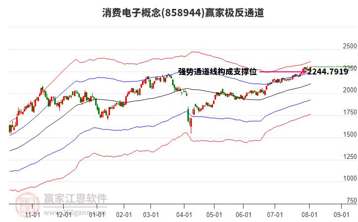 858944消費電子贏家極反通道工具