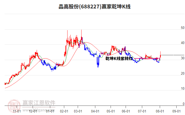 688227品高股份贏家乾坤K線工具