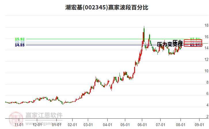 002345潮宏基贏家波段百分比工具