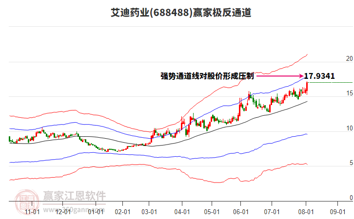 688488艾迪藥業(yè)贏家極反通道工具