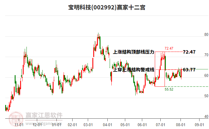002992寶明科技贏家十二宮工具 002992寶明科技贏家十二宮工具