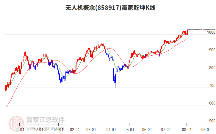 858917無人機(jī)贏家乾坤K線工具 858917無人機(jī)贏家乾坤K線工具