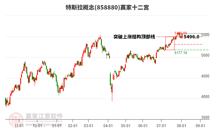 858880特斯拉贏家十二宮工具