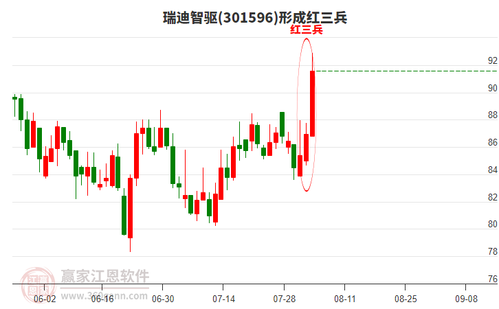 301596瑞迪智驅(qū)形成頂部紅三兵形態(tài) 301596瑞迪智驅(qū)形成頂部紅三兵形態(tài)