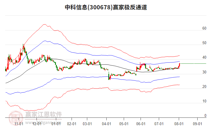 300678中科信息贏家極反通道工具