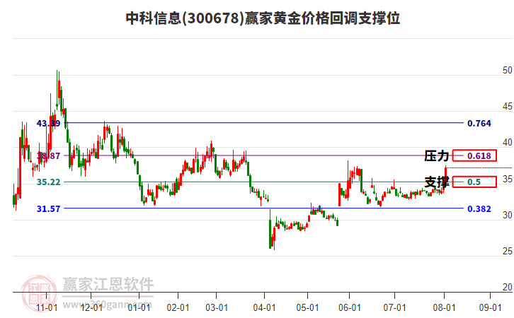 300678中科信息黃金價格回調(diào)支撐位工具