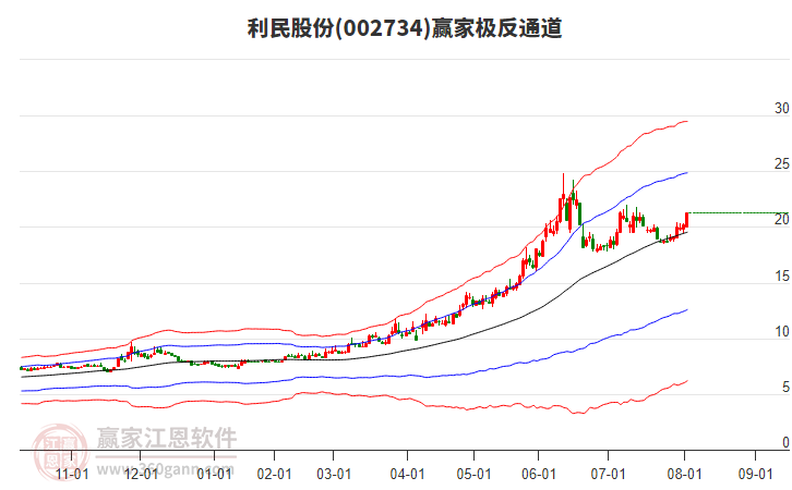 002734利民股份贏家極反通道工具