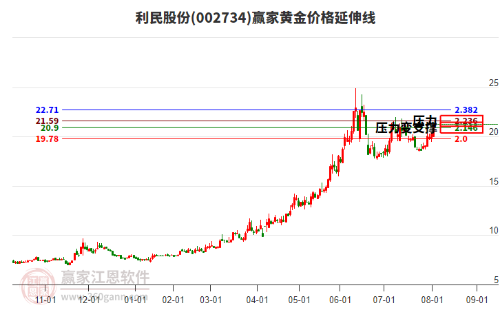 002734利民股份黃金價格延伸線工具