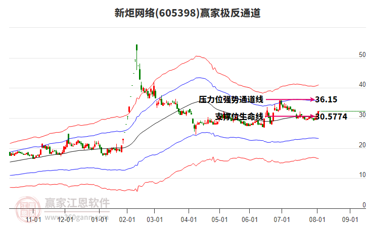 605398新炬網(wǎng)絡(luò)贏家極反通道工具