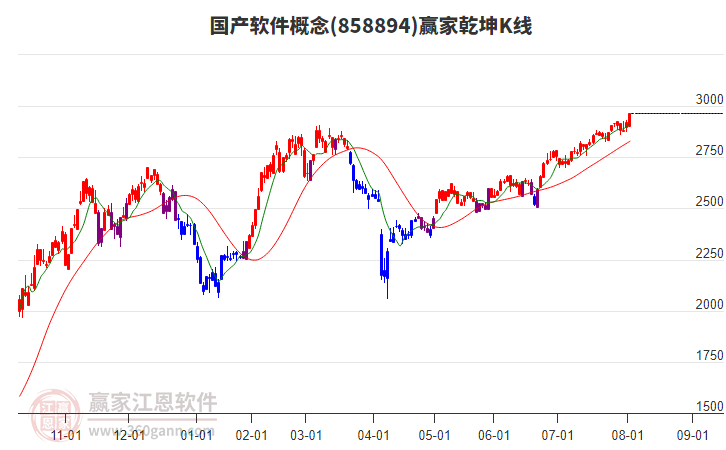 858894國產(chǎn)軟件贏家乾坤K線工具