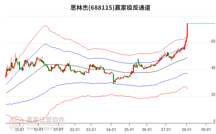 688115思林杰贏家極反通道工具
