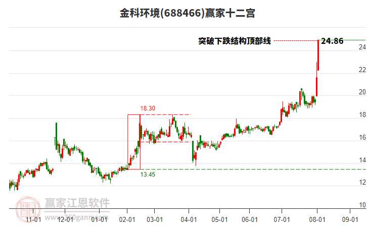 688466金科環(huán)境贏家十二宮工具