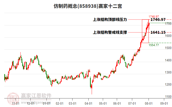 858938仿制藥贏家十二宮工具