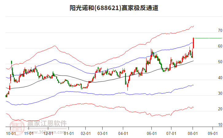 688621陽光諾和贏家極反通道工具