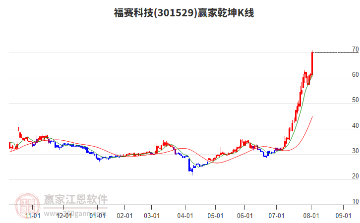 301529福賽科技贏家乾坤K線工具 301529福賽科技贏家乾坤K線工具