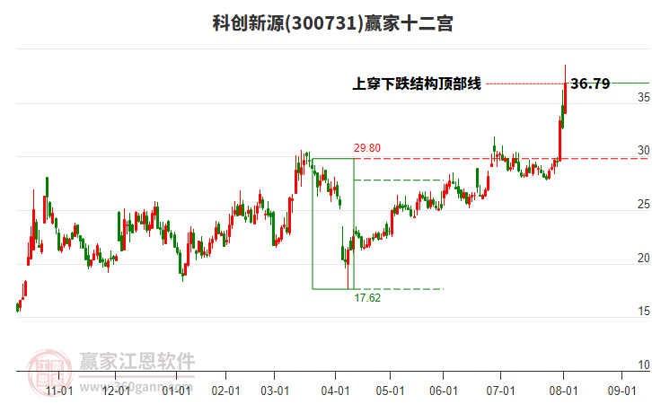 300731科創(chuàng)新源贏家十二宮工具