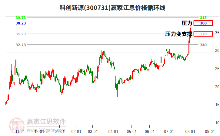 300731科創(chuàng)新源江恩價格循環(huán)線工具