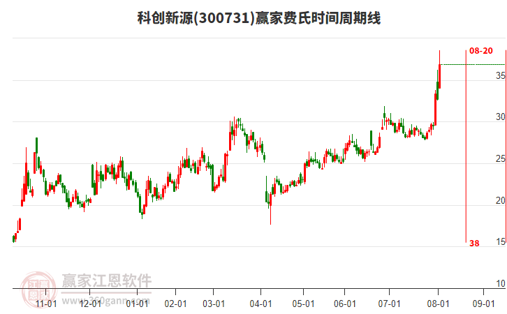 300731科創(chuàng)新源費氏時間周期線工具