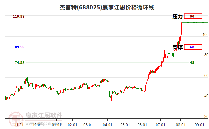 688025杰普特江恩價(jià)格循環(huán)線工具