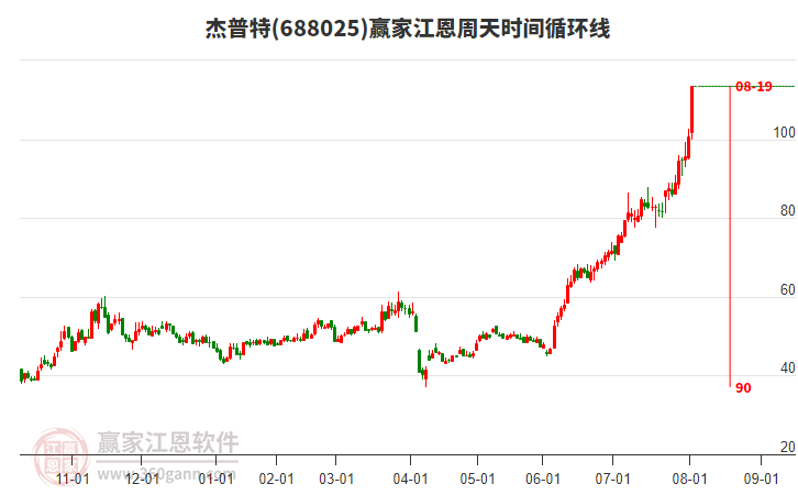 688025杰普特江恩周天時(shí)間循環(huán)線工具