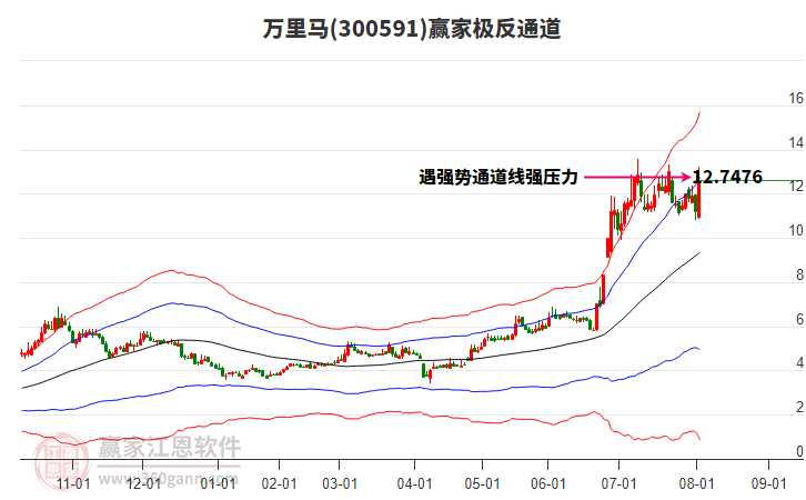 300591萬里馬贏家極反通道工具
