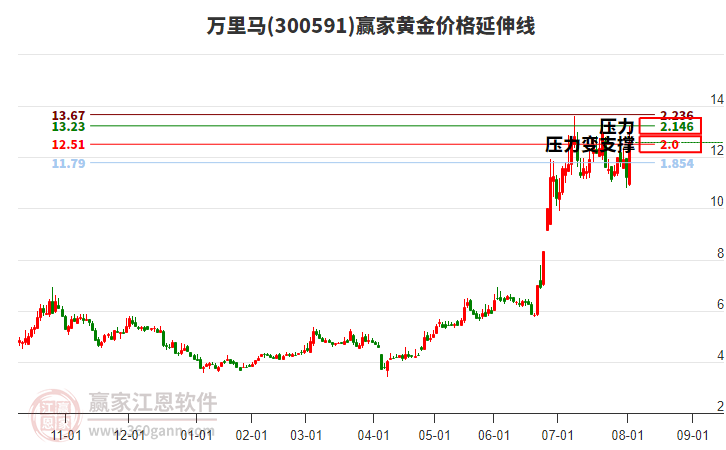 300591萬里馬黃金價(jià)格延伸線工具
