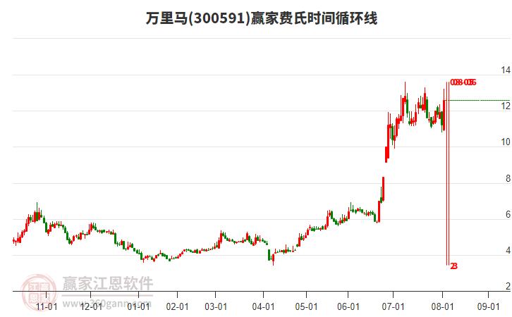 300591萬里馬費(fèi)氏時(shí)間循環(huán)線工具