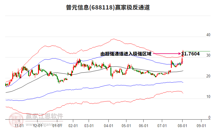 688118普元信息贏家極反通道工具