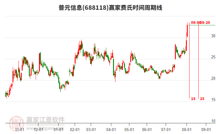 688118普元信息費氏時間周期線工具