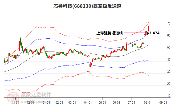688230芯導(dǎo)科技贏家極反通道工具