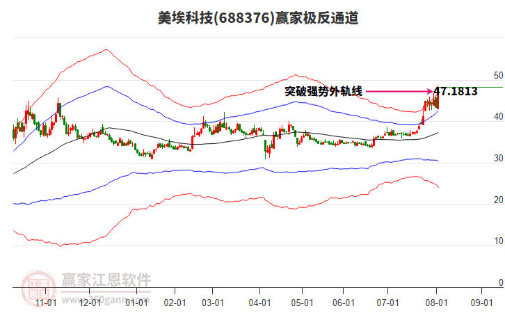 688376美?？萍稼A家極反通道工具