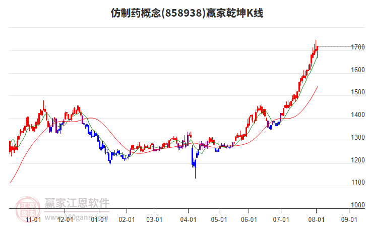 858938仿制藥贏家乾坤K線工具