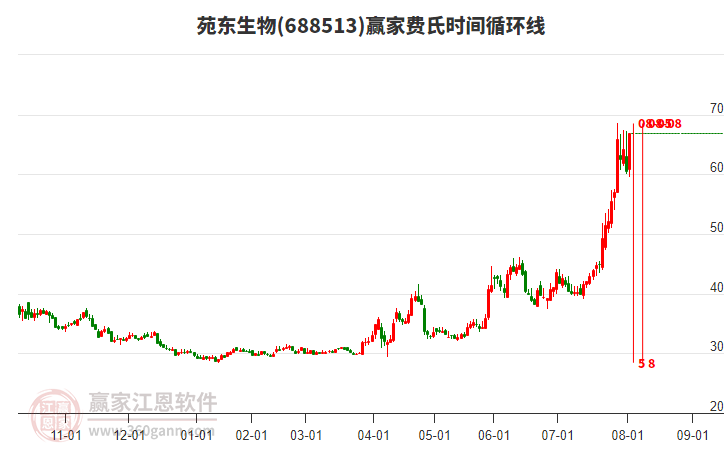 688513苑東生物費氏時間循環(huán)線工具