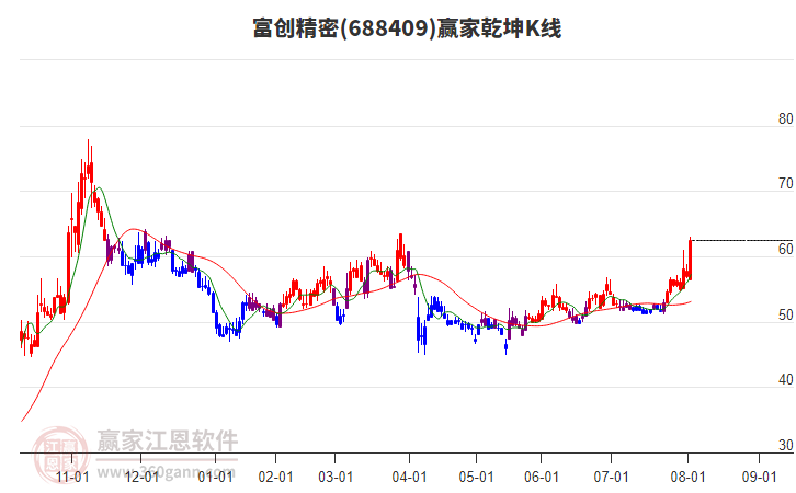 688409富創(chuàng)精密贏家乾坤K線工具