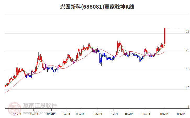 688081興圖新科贏家乾坤K線工具 688081興圖新科贏家乾坤K線工具