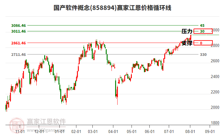 國產軟件概念江恩價格循環(huán)線工具 國產軟件概念江恩價格循環(huán)線工具